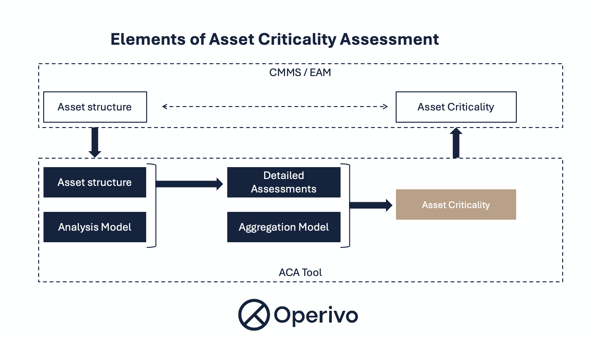 How to Implement Asset Criticality Assessment (ACA)