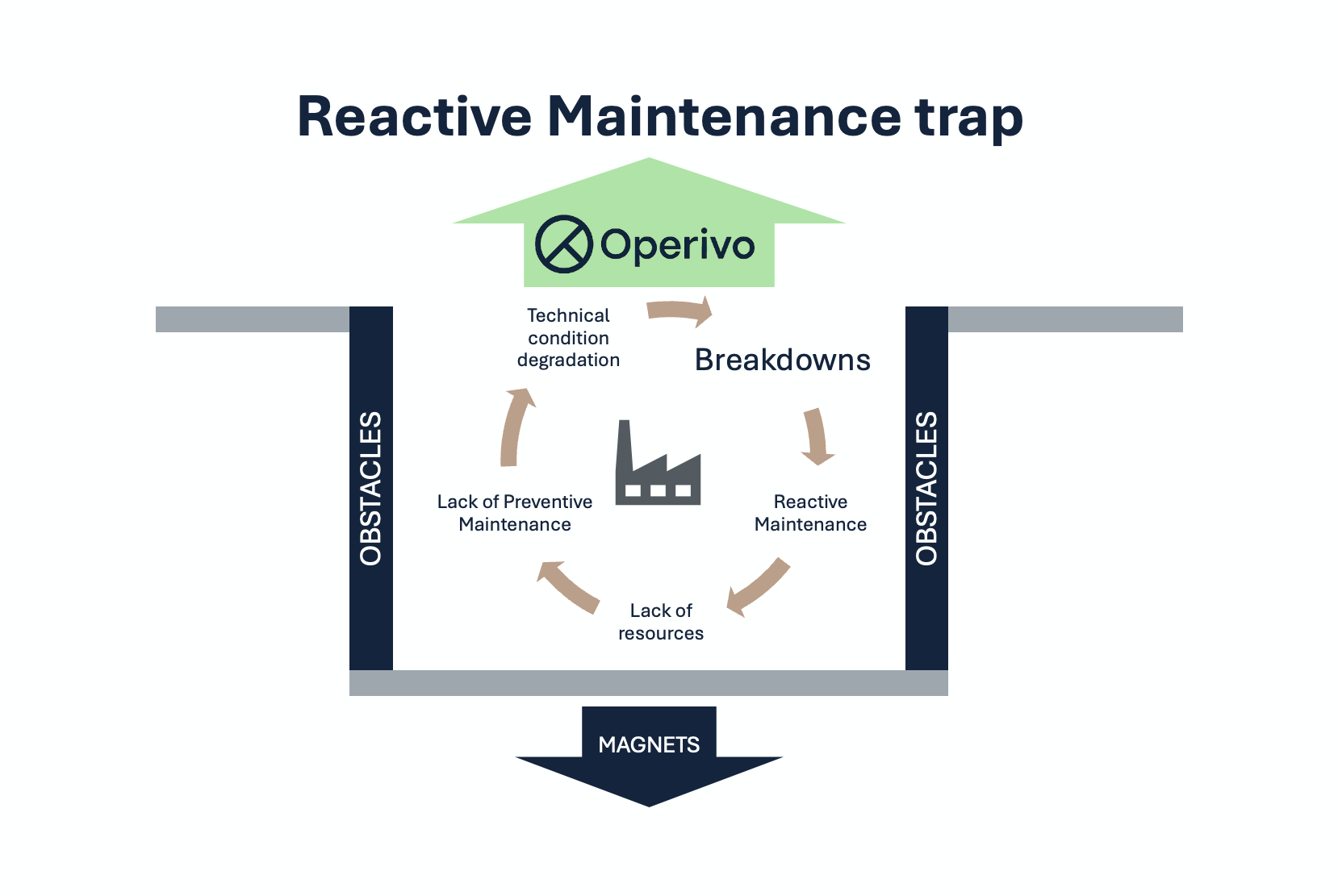 Maintenance Trap Reactive Maintenance Trap